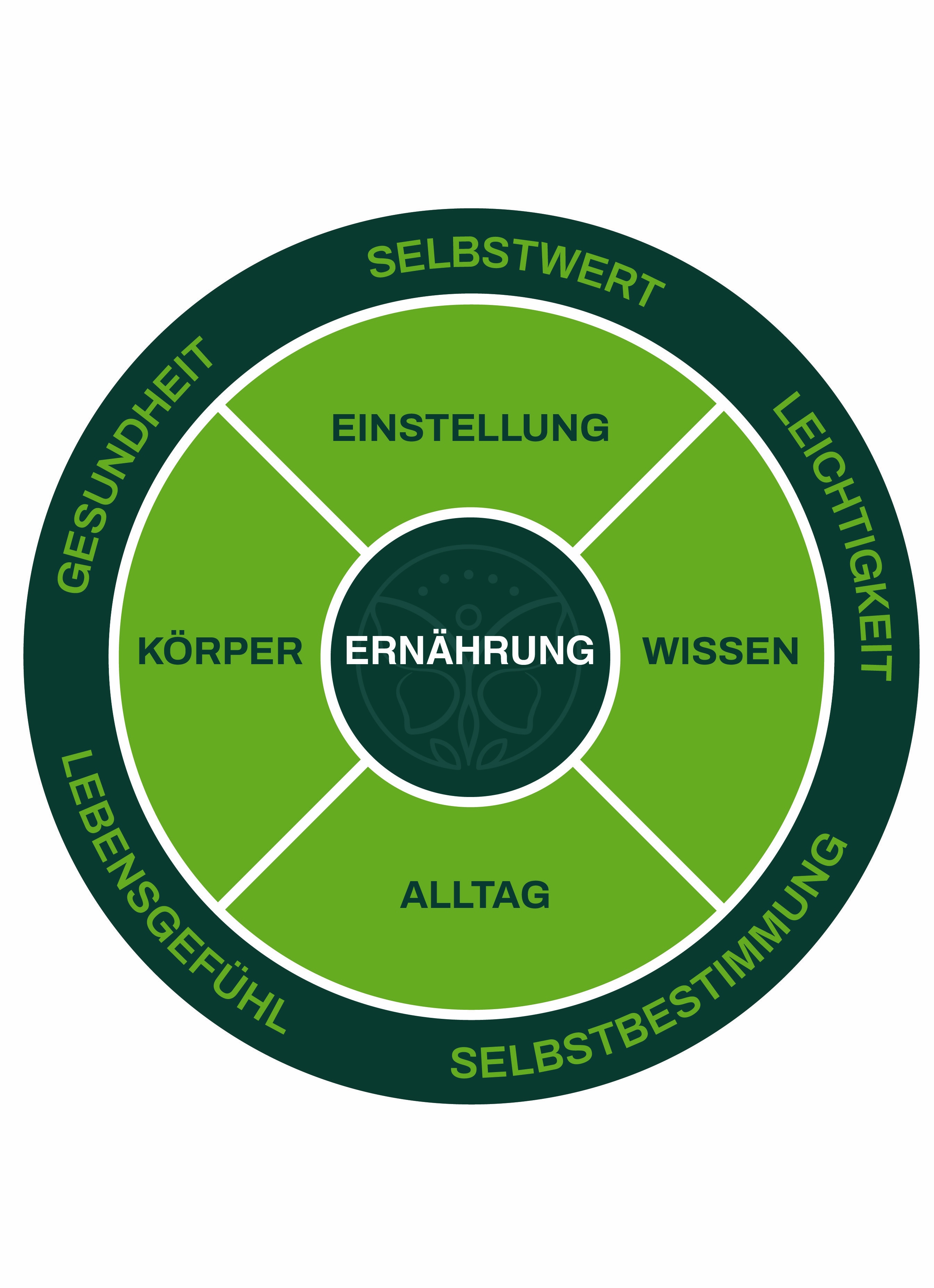 Nachhaltige Veränderung entsteht, wenn alles zusammenspielt.